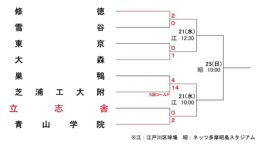 トーナメント表