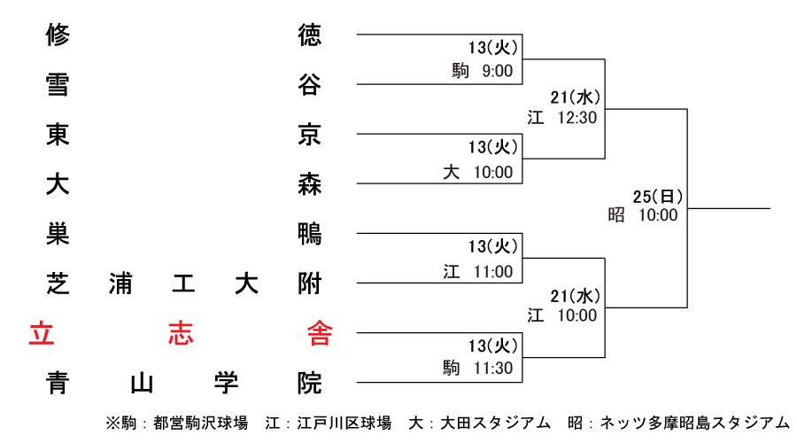 トーナメント表