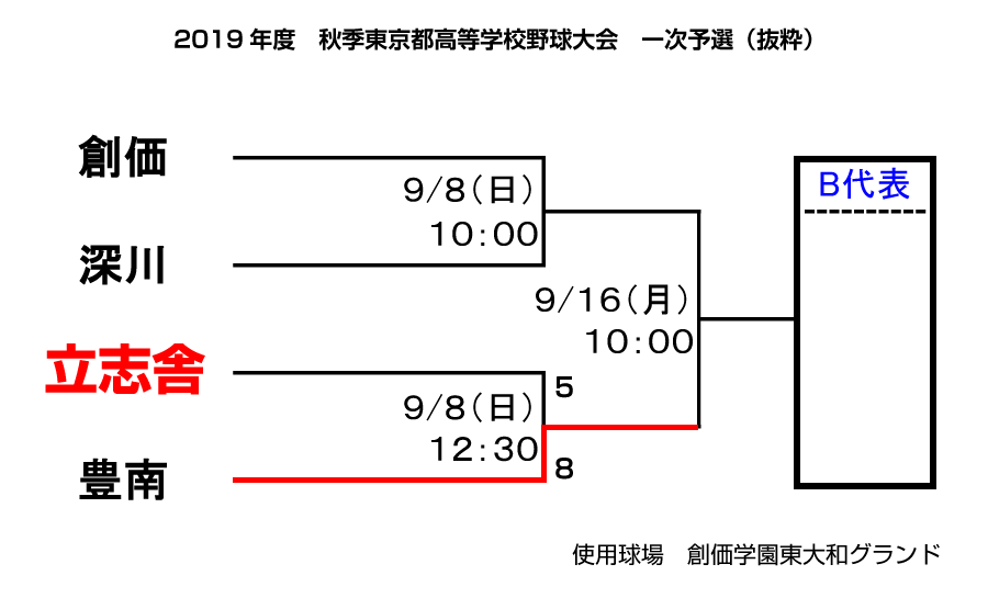トーナメント表