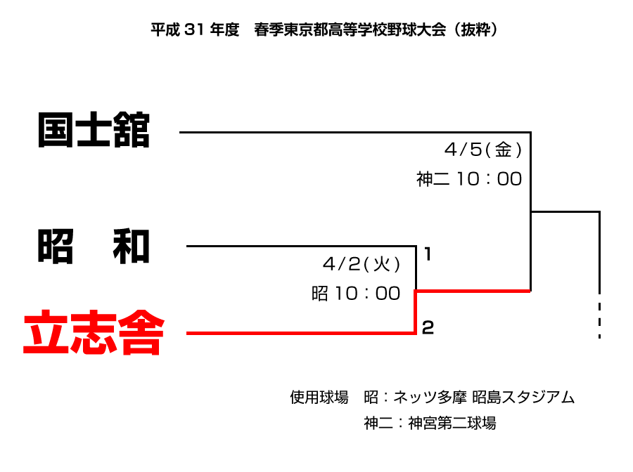 トーナメント表(抜粋)