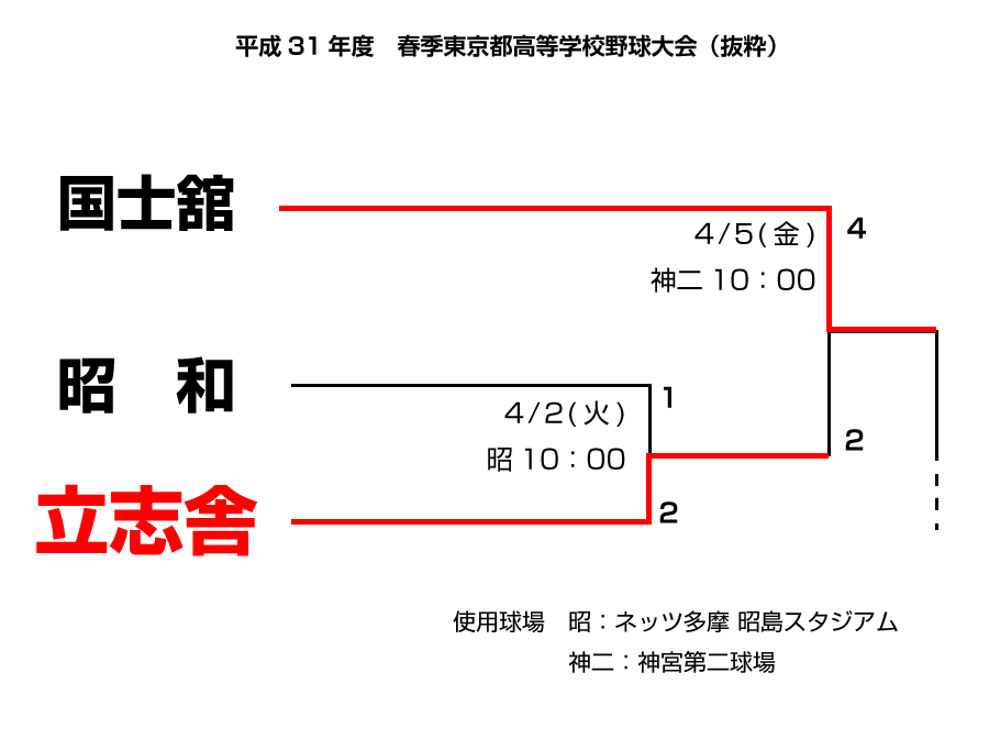 トーナメント表(抜粋)