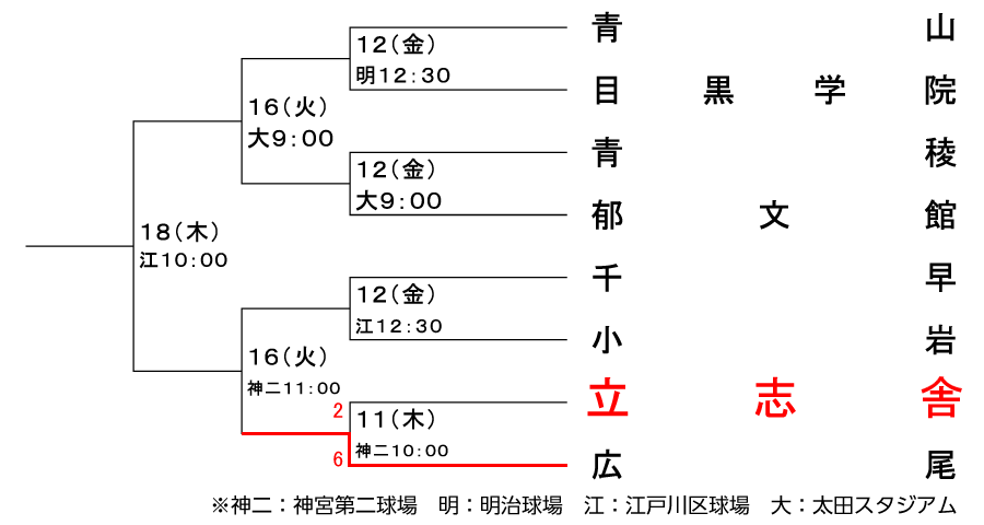 トーナメント表