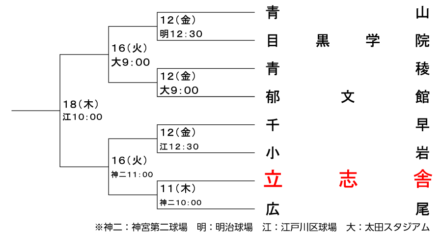 トーナメント表