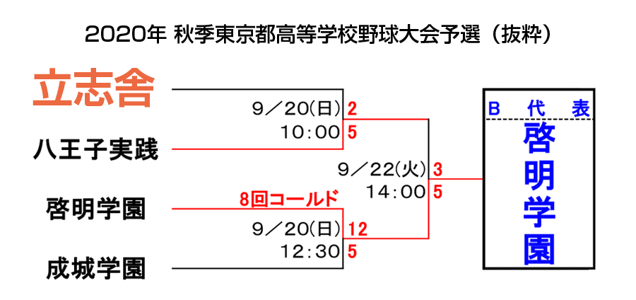 トーナメント表