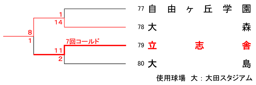 トーナメント表