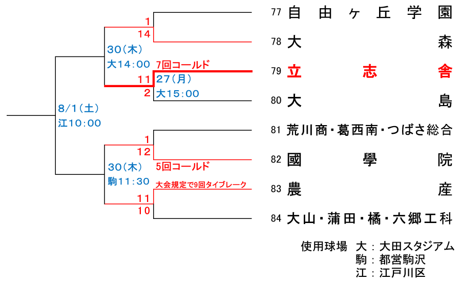 トーナメント表