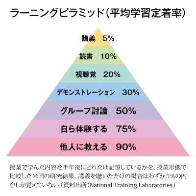 ラーニングピラミッド