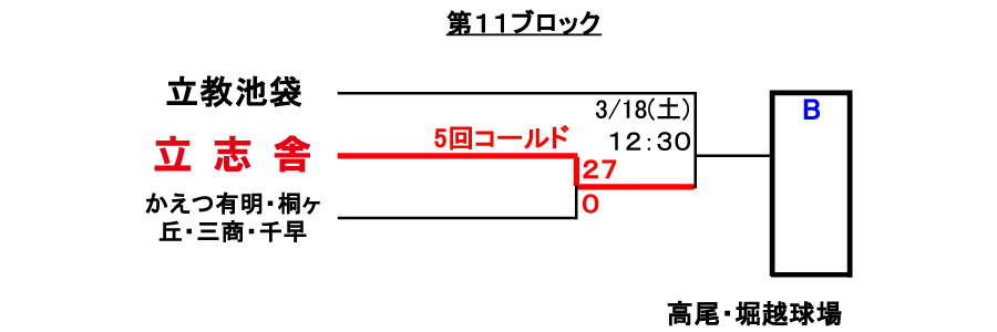 トーナメント表