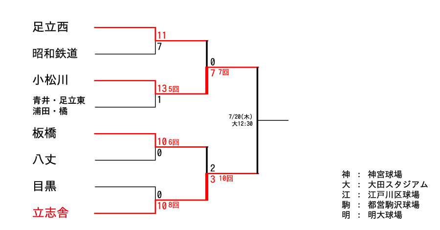 トーナメント表