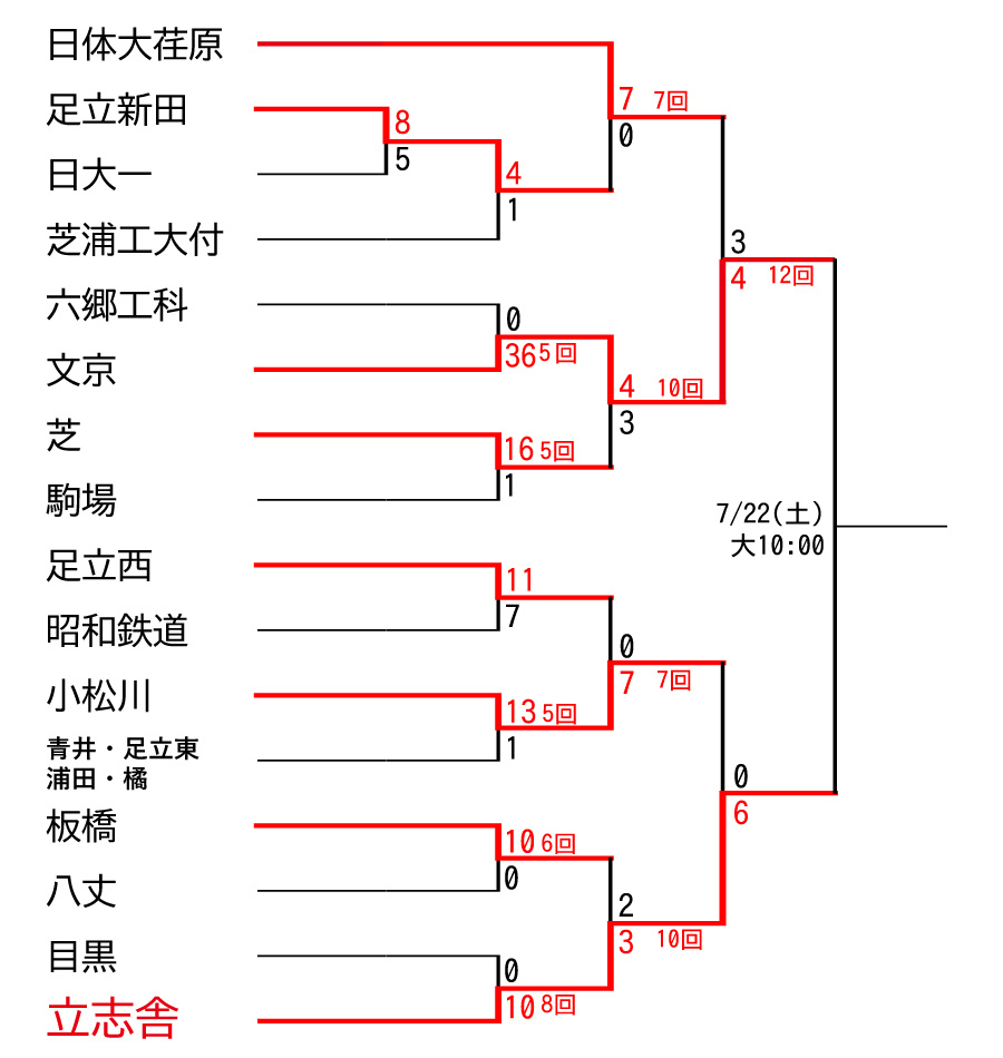 トーナメント表