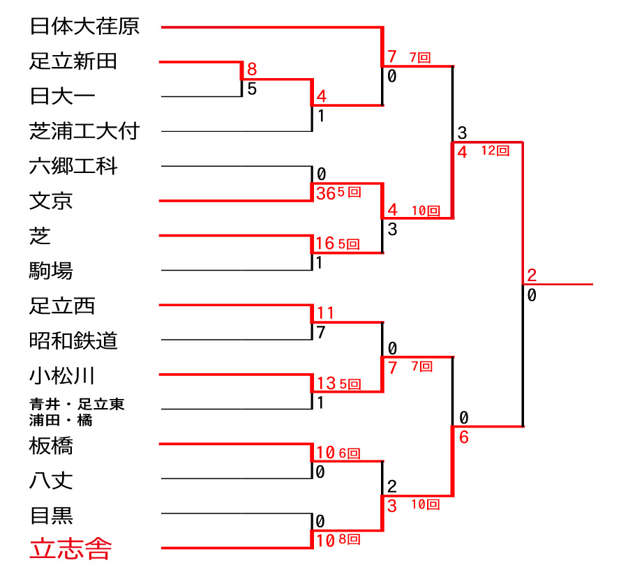 令和5年 夏の甲子園予選 ベスト16（5回戦）で都立文京高校に