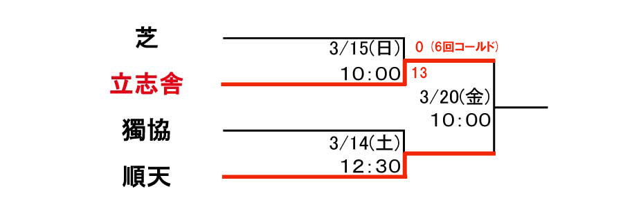 春季大会トーナメント表