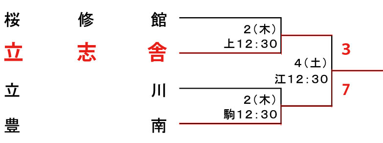 春季野球本大会２回戦トーナメント